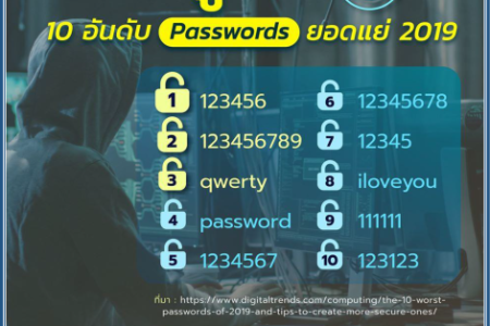ฮาวทูทิ้ง 10 อันดับ Passwords ยอดแย่ 2019